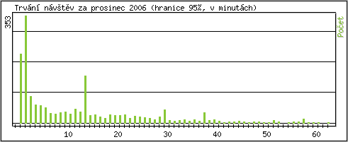 Statistika po hodinch