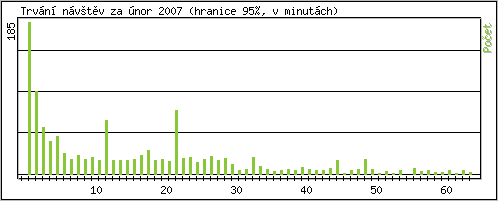 Statistika po hodinách