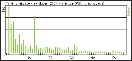 Statistika po hodinch