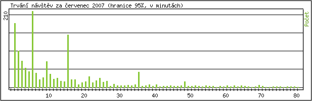 Statistika po hodinch