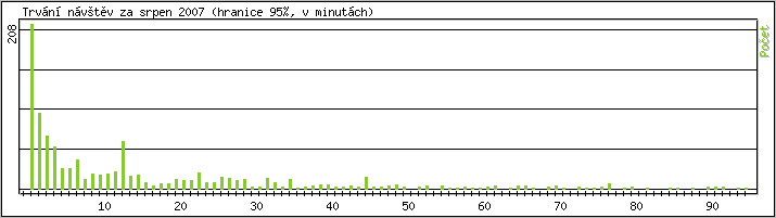 Statistika po hodinách