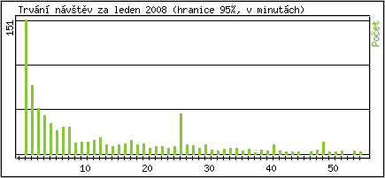 Statistika po hodinch