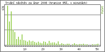 Statistika po hodinch