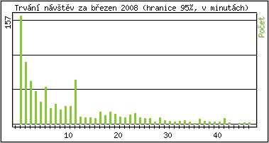 Statistika po hodinách