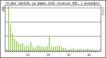 Statistika po hodinách