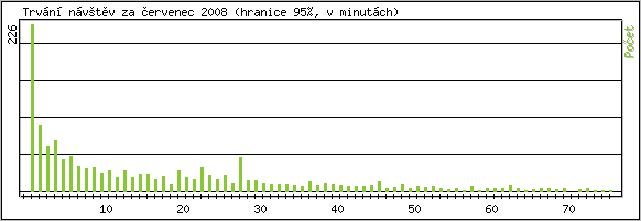 Statistika po hodinch