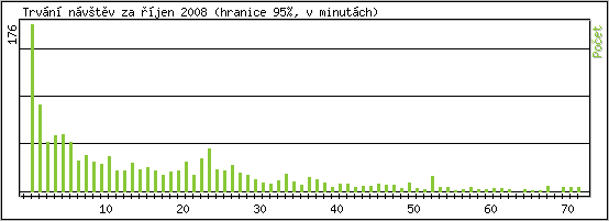 Statistika po hodinách