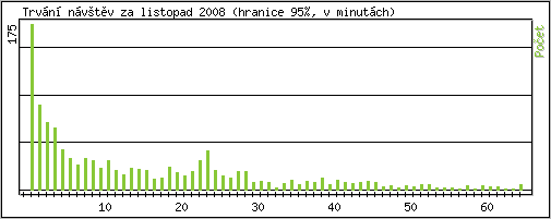 Statistika po hodinách