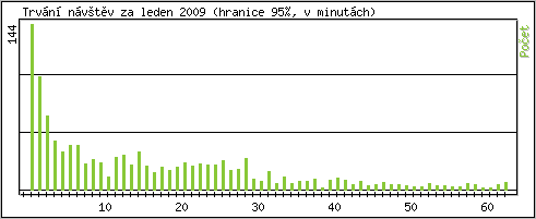 Statistika po hodinách