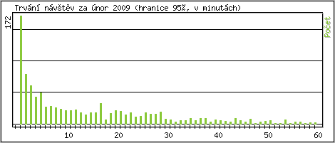 Statistika po hodinách