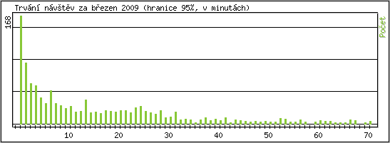 Statistika po hodinch
