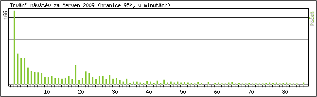Statistika po hodinch