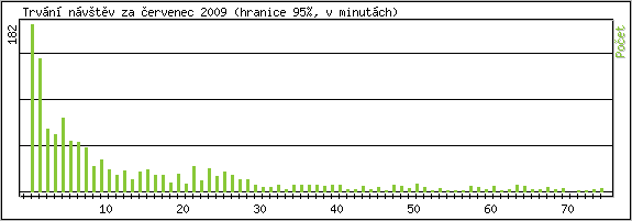 Statistika po hodinch