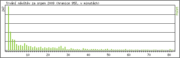 Statistika po hodinch