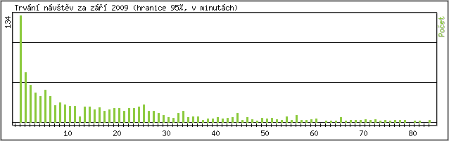 Statistika po hodinách