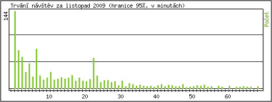 Statistika po hodinch