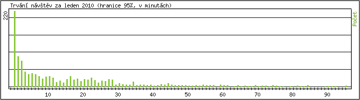 Statistika po hodinch