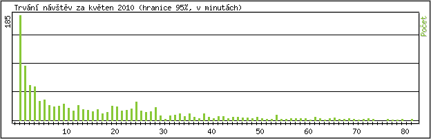 Statistika po hodinách