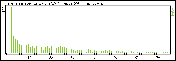 Statistika po hodinách