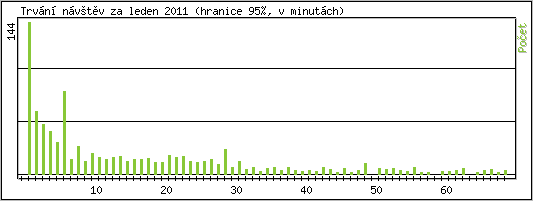 Statistika po hodinch