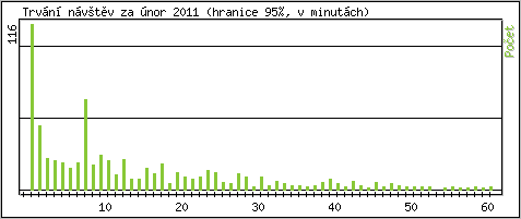 Statistika po hodinách