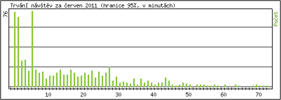 Statistika po hodinch