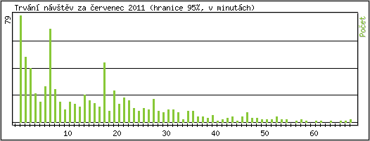 Statistika po hodinch