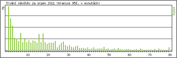 Statistika po hodinch