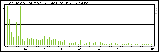 Statistika po hodinách
