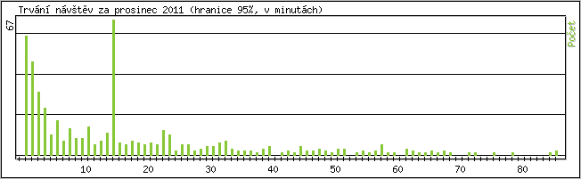 Statistika po hodinách