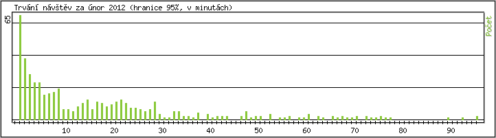 Statistika po hodinch