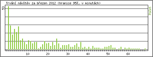 Statistika po hodinch