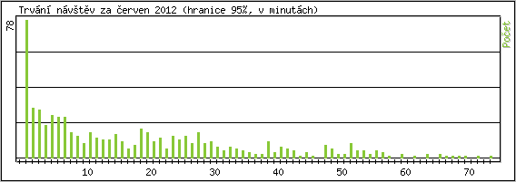 Statistika po hodinch