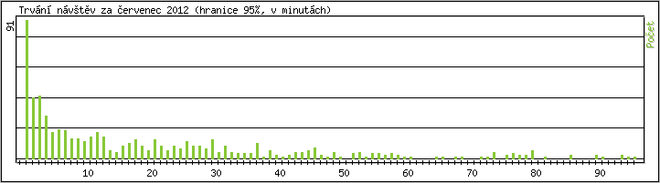 Statistika po hodinách