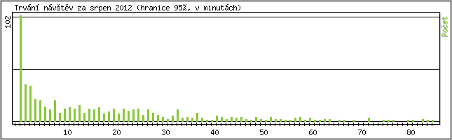 Statistika po hodinách