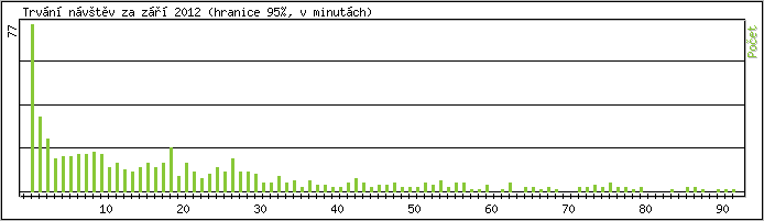 Statistika po hodinách