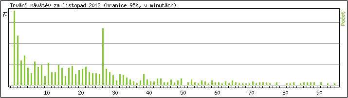 Statistika po hodinch