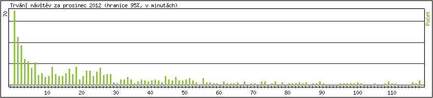 Statistika po hodinách