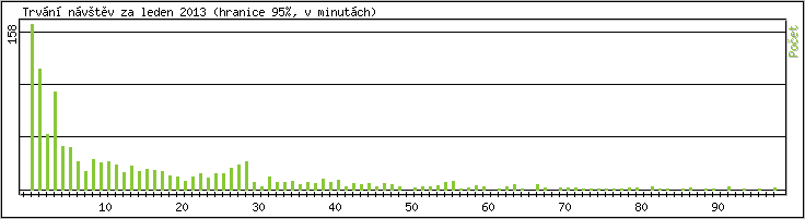 Statistika po hodinch