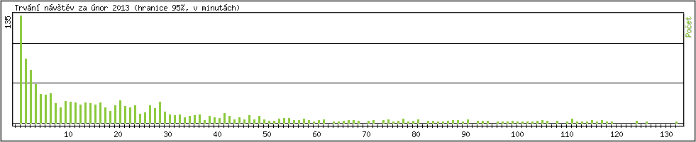 Statistika po hodinách