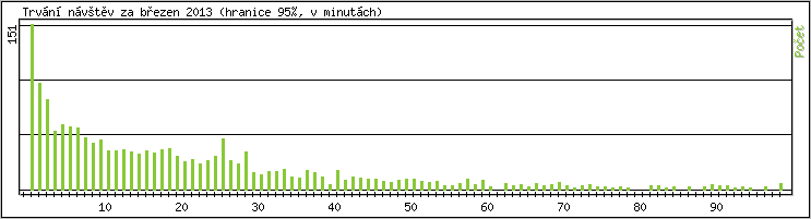 Statistika po hodinch