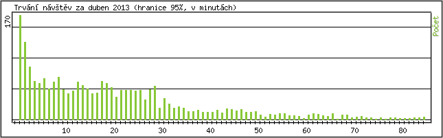 Statistika po hodinch