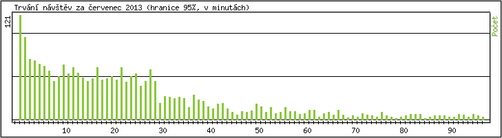 Statistika po hodinách