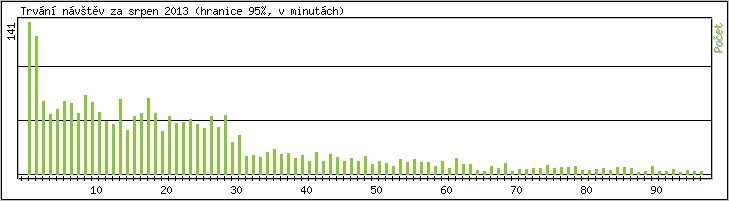 Statistika po hodinch
