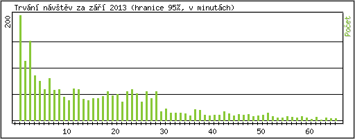 Statistika po hodinách