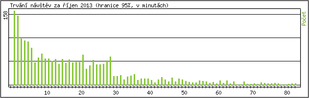 Statistika po hodinch