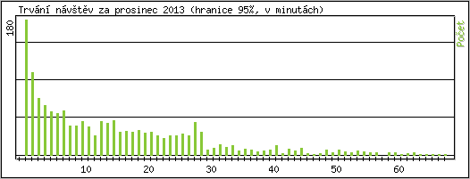 Statistika po hodinch