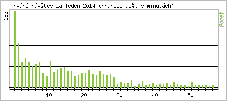 Statistika po hodinch