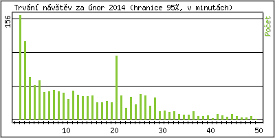 Statistika po hodinch