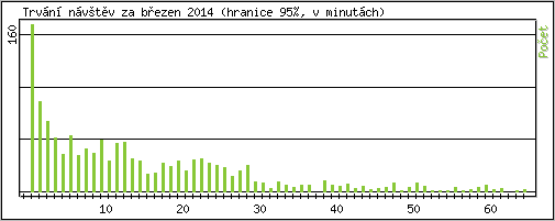 Statistika po hodinch